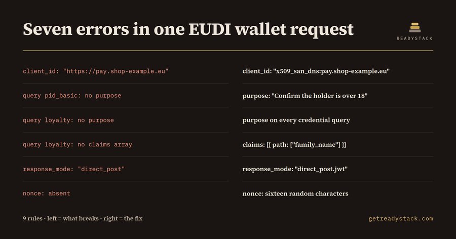 EUDI Wallet Request Lint (OpenID4VP)