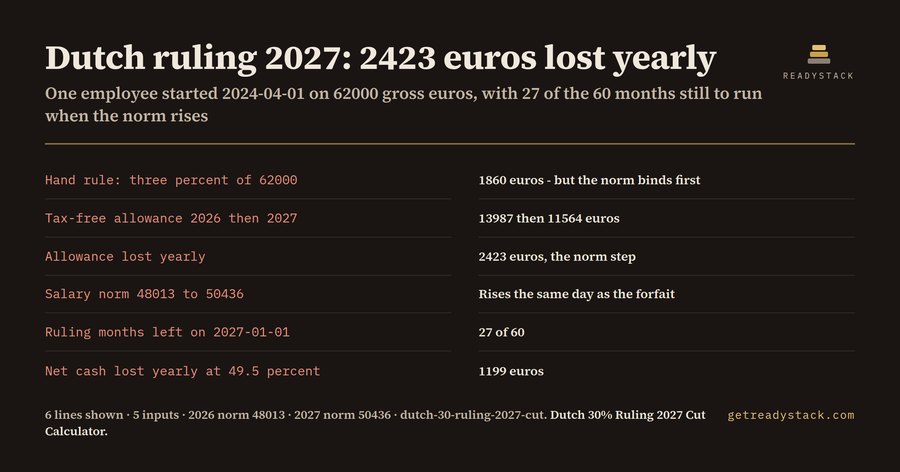 Dutch 30%-Ruling 2027 Cut Calculator