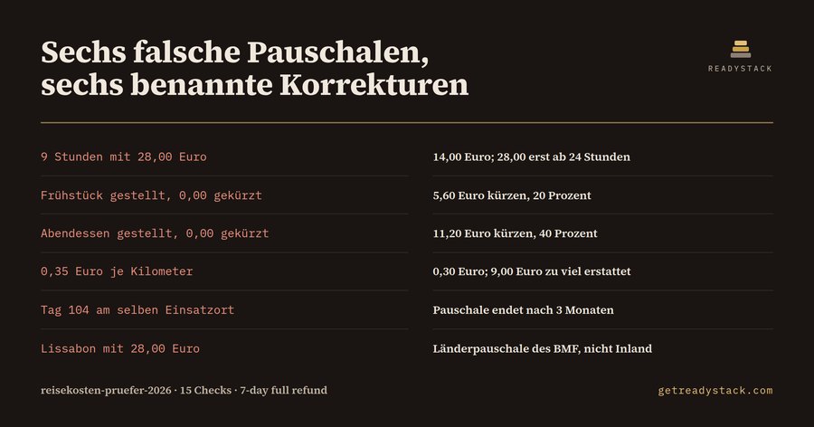 Reisekostenabrechnung Prüfer 2026 (DE)