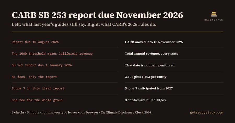 CA Climate Disclosure Clock 2026 — which SB 253 / SB 261 report your group owes, and when