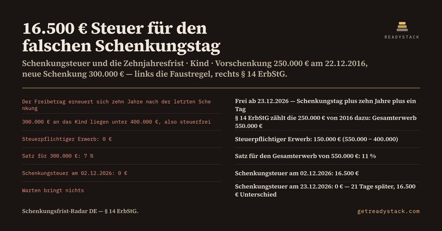 Schenkungsfrist-Radar DE 2026