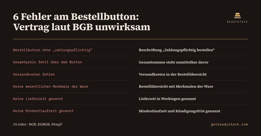 Bestellabschluss-Check DE: Button & Pflichten