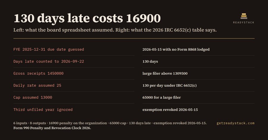 Form 990 Late-Filing Penalty and Auto-Revocation Clock (2026)