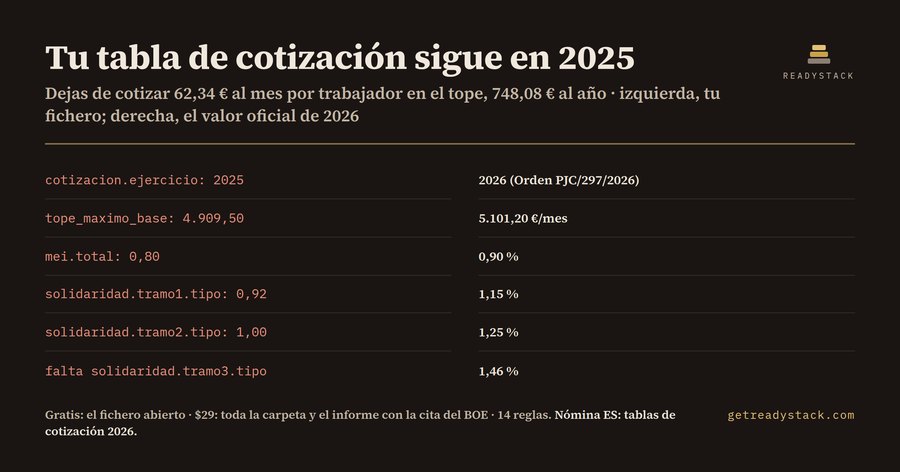 Nómina ES: tablas de cotización 2026