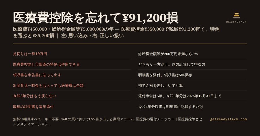 医療費の還付チェッカー 2026 — 医療費控除かセルフメディケーション税制か