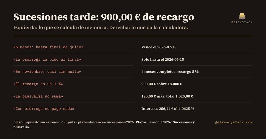 Plazos de herencia 2026: Sucesiones y plusvalía