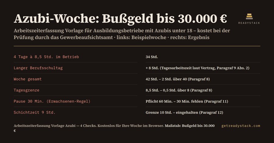 Arbeitszeiterfassung Vorlage für Azubis unter 18 – JArbSchG-Wochencheck 2026
