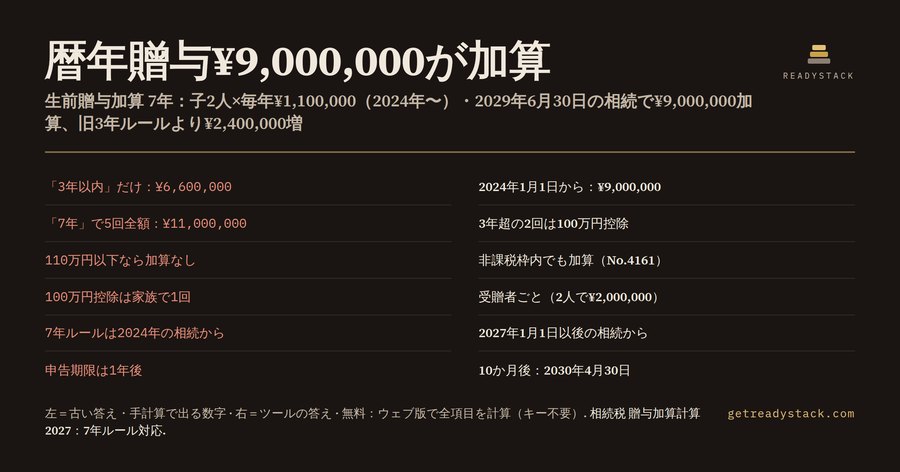 相続税 贈与加算計算 2027:7年ルール対応