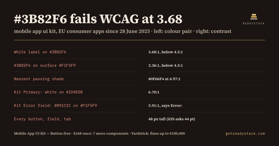 Mobile App UI Kit — Accessible Components for Figma (WCAG 2.2 AA, EAA)