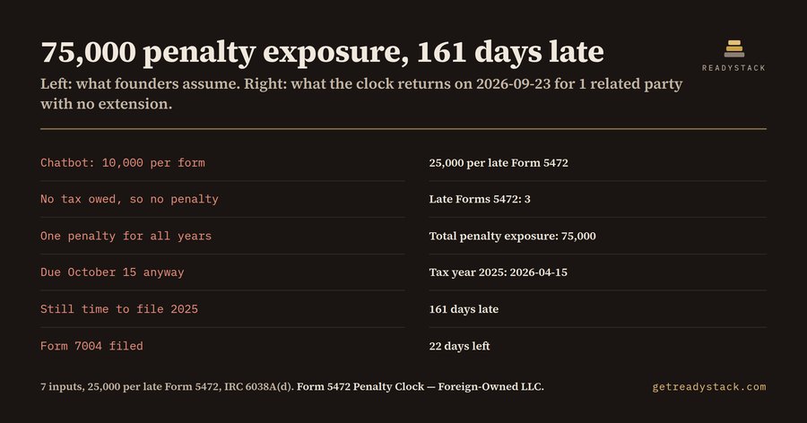 Form 5472 Penalty Clock 2026 — Foreign-Owned US LLC