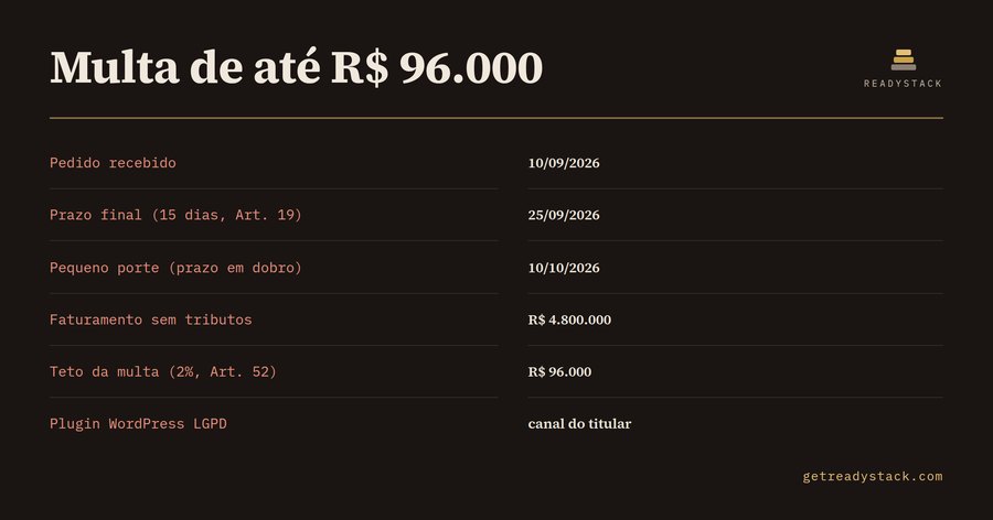 Plugin WordPress LGPD: pedidos do titular e prazo de 15 dias