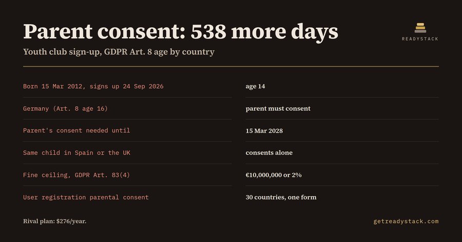 User Registration & Parental Consent for Youth Clubs — GDPR Art. 8 Ages, 30 Countries