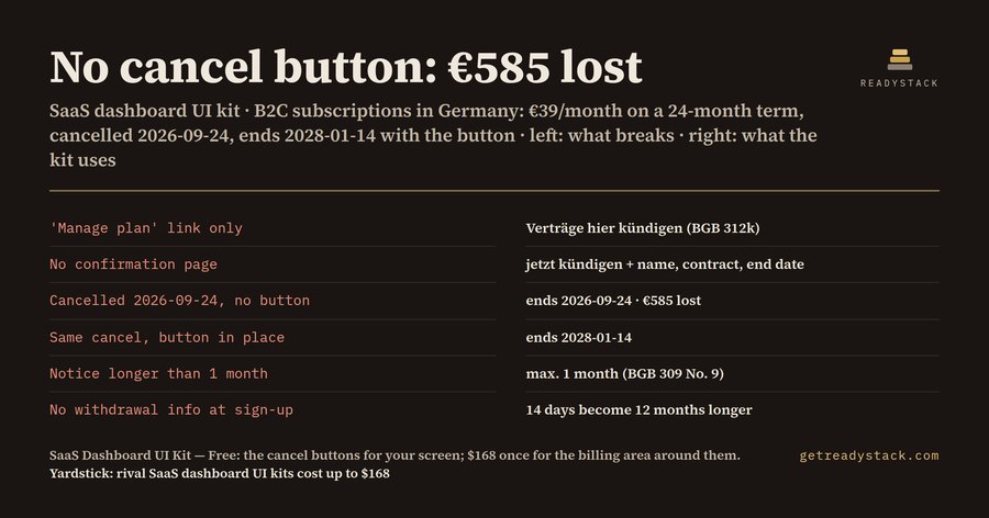 SaaS Dashboard UI Kit — Cancel Button §312k BGB & Billing Screens (Figma)