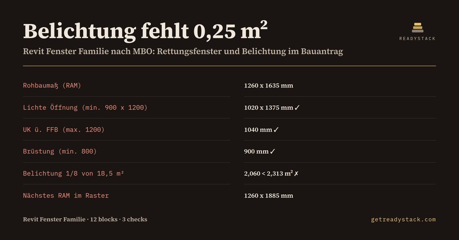 Revit Fenster Familie nach MBO – 12 DXF-Fensterblöcke (Rettungsfenster, Brüstung, Belichtung)