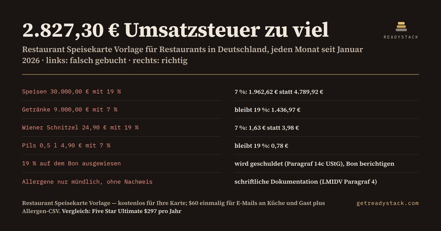 Restaurant Speisekarte Vorlage: Menü-Vorbestellung mit 14 Allergenen (LMIV) & MwSt. 7 %/19 % 2026