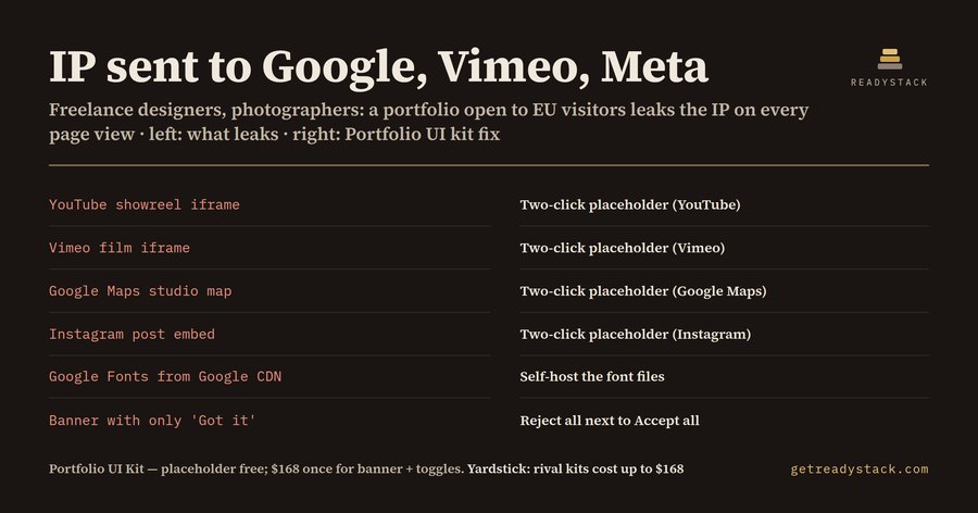 Portfolio UI Kit — GDPR Two-Click Embeds & Consent Banner (Figma)