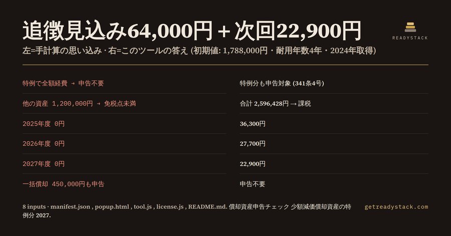 償却資産申告 漏れチェック 2027 — 少額減価償却資産の特例分