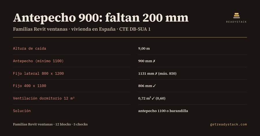 Familias Revit ventanas CTE DB-SUA: 12 bloques DXF en mm (antepechos 0,90/1,10 m, vidrio y limpieza)