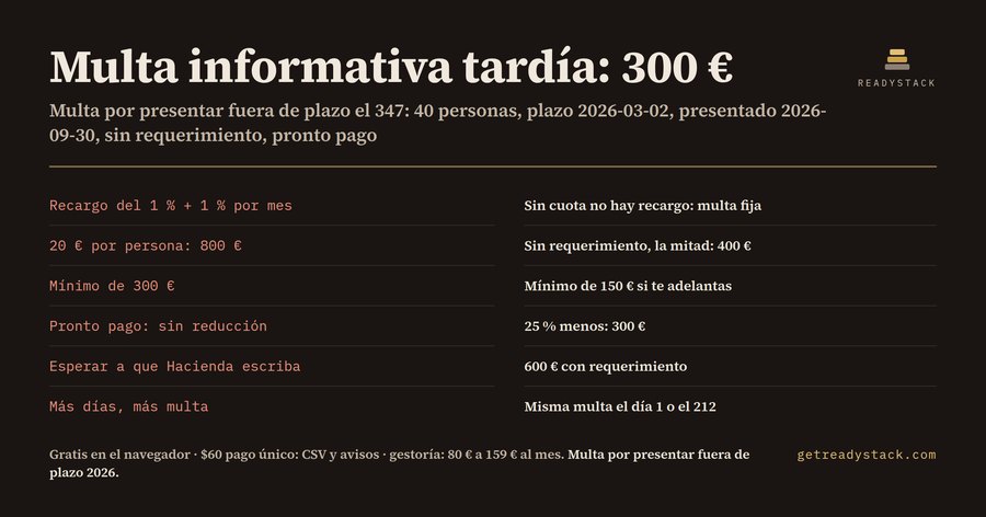 Multa por presentar fuera de plazo sin ingreso (España 2026)