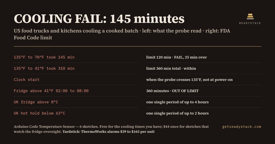 Arduino Code Temperature Sensor: Food-Safety Fridge, Hot-Hold and Cooling Alarms (FDA 41°F/135°F · UK 8°C/63°C)