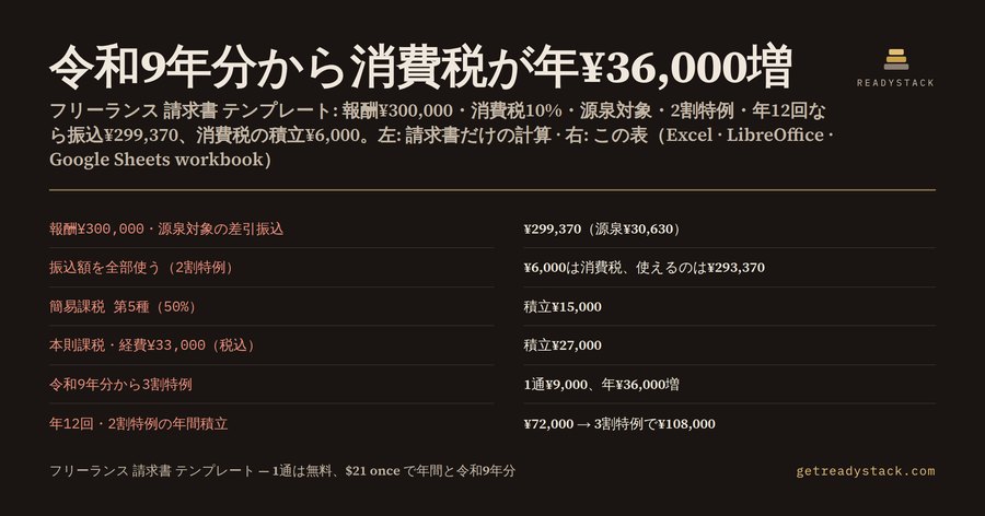 フリーランス 請求書 テンプレート｜振込額と消費税の積立を自動計算（2割特例は令和8年分まで）