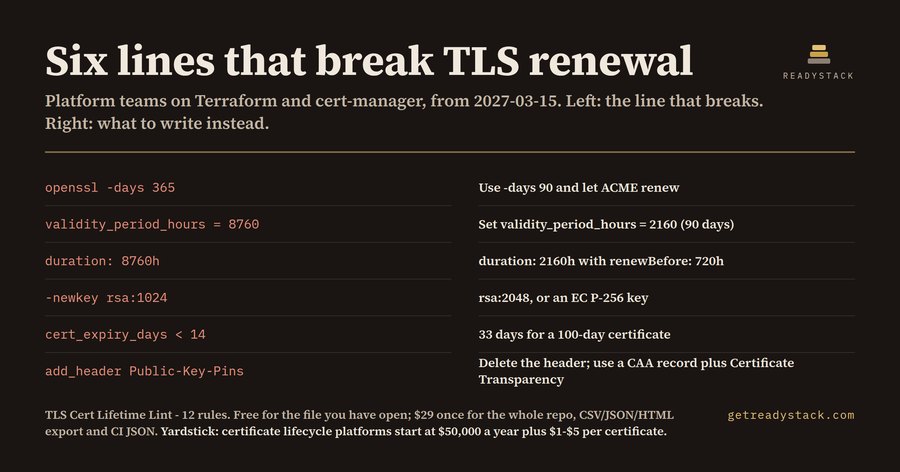 TLS Cert Lifetime Lint - SC-081v3 renewal check