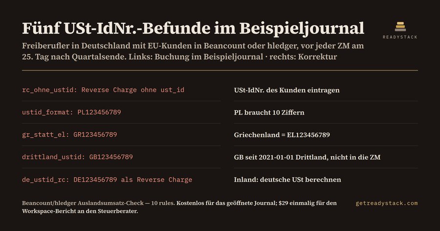 Beancount/hledger Auslandsumsatz-Check (UStG)