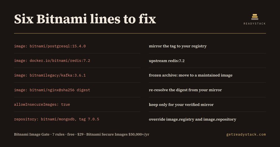 Bitnami Image Gate: Compose, Helm, Dockerfile