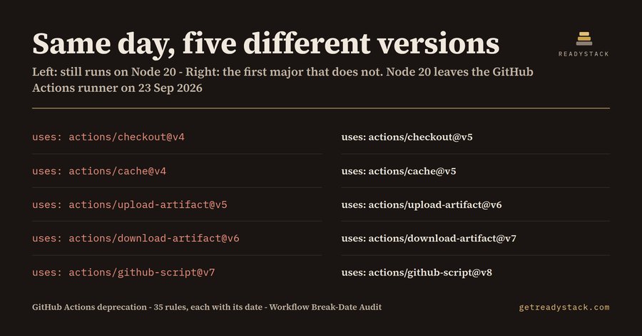 GitHub Actions Break-Date Audit