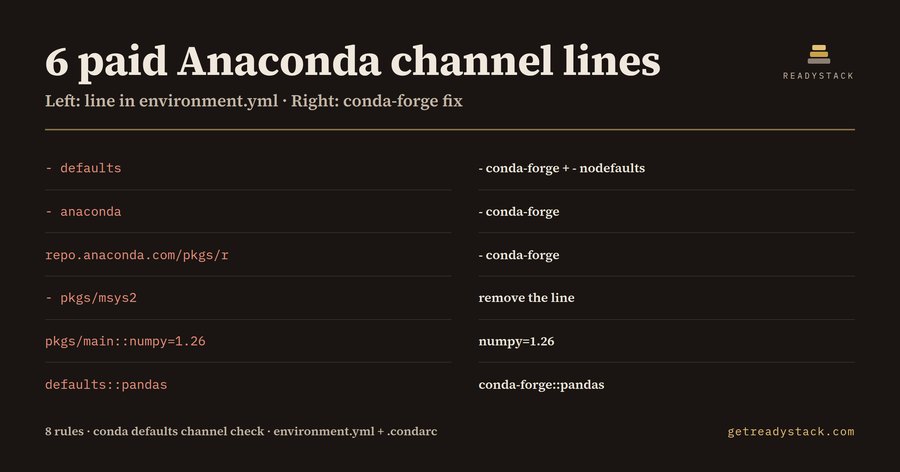 Conda License Lint: Anaconda defaults channel