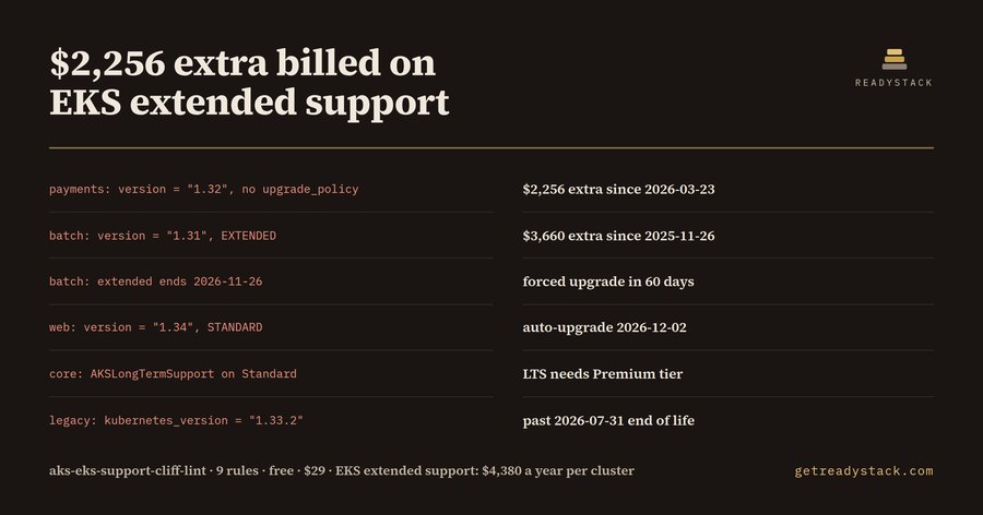AKS LTS & EKS Extended Support Lint for Terraform