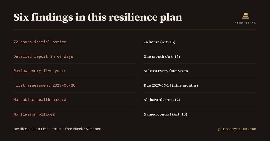 Resilience Plan Lint (CER Directive)