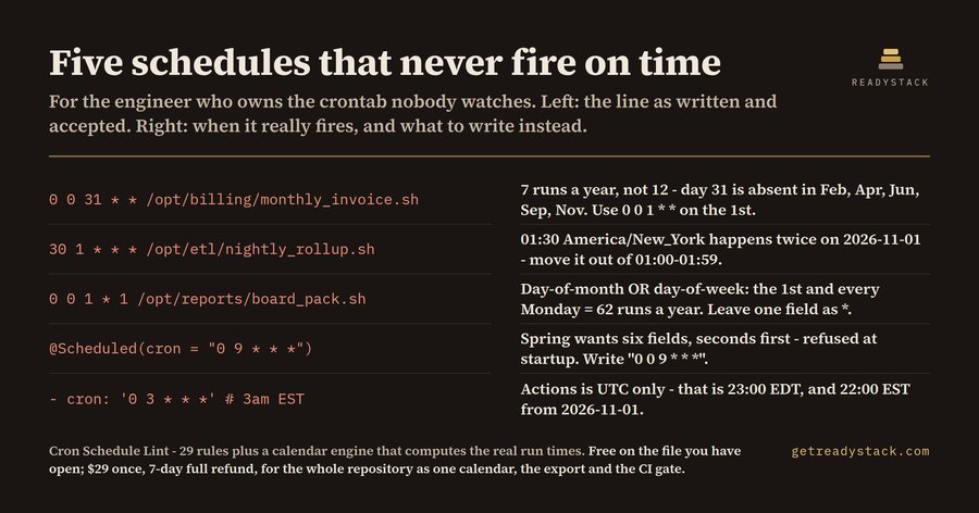 Cron Schedule Lint for crontab, Kubernetes CronJob, GitHub Actions, Spring and EventBridge