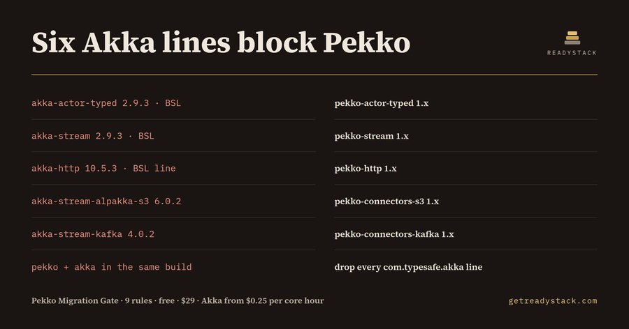 Migrate from Akka to Pekko: the licence date is per release, not per version line