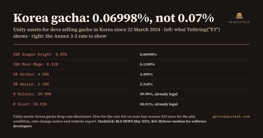 Unity assets: Korea gacha drop-rate disclosure (2024 law)