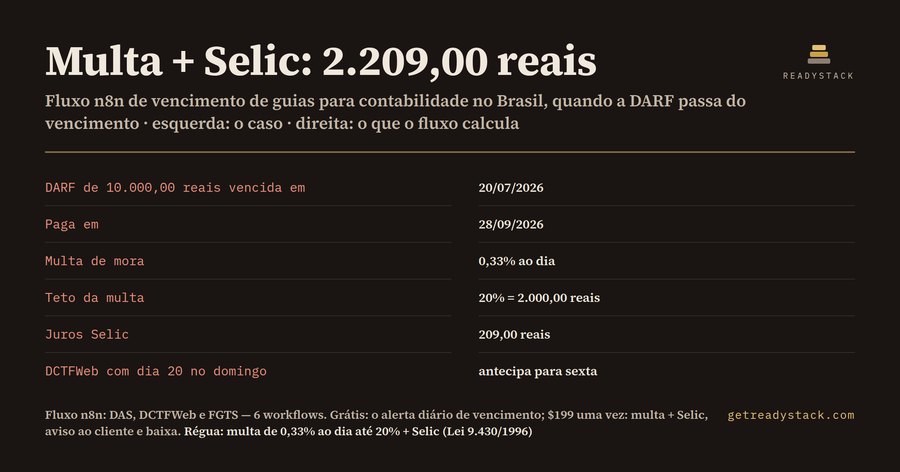 Fluxo n8n para contabilidade: vencimento de DAS, DCTFWeb e FGTS com multa