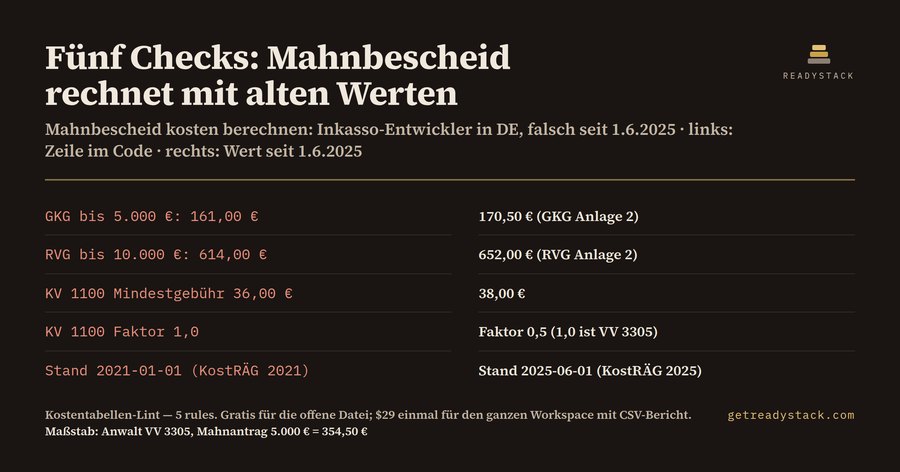 Kostentabellen-Lint: GKG & RVG 2025 für Mahn-Software