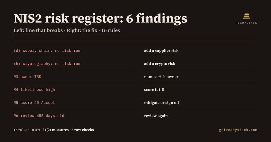 Risk Register Lint — NIS2 Art. 21(2)