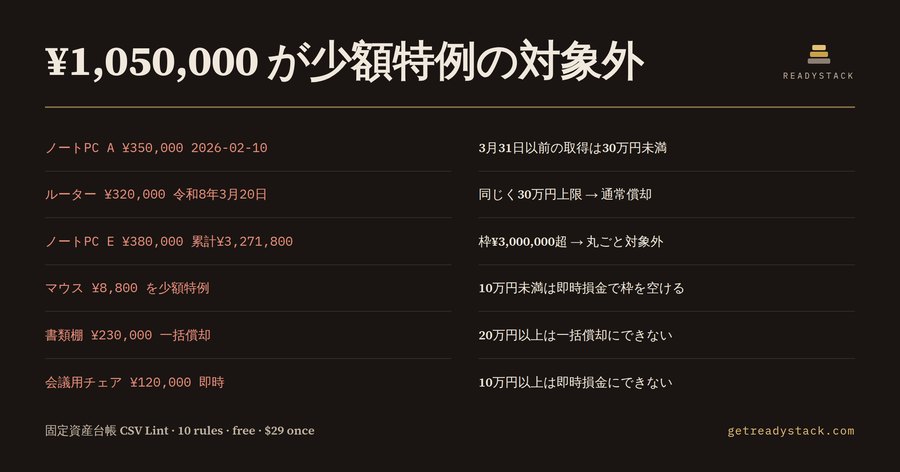 固定資産台帳 CSV Lint — 少額減価償却資産 40万円・300万円枠