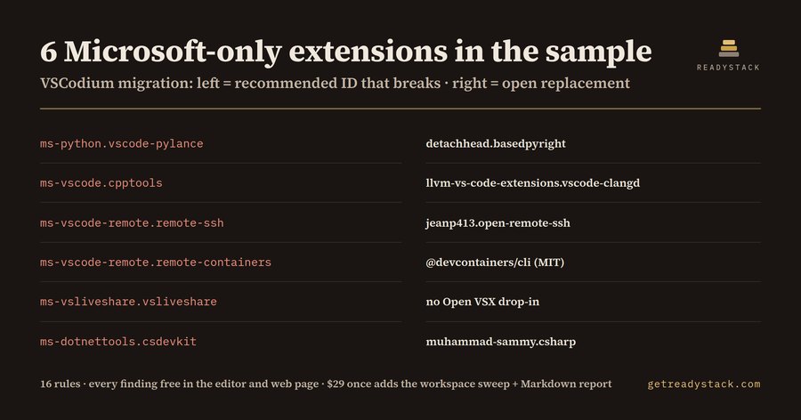 VSCodium Migration Lint: Microsoft-only Extensions