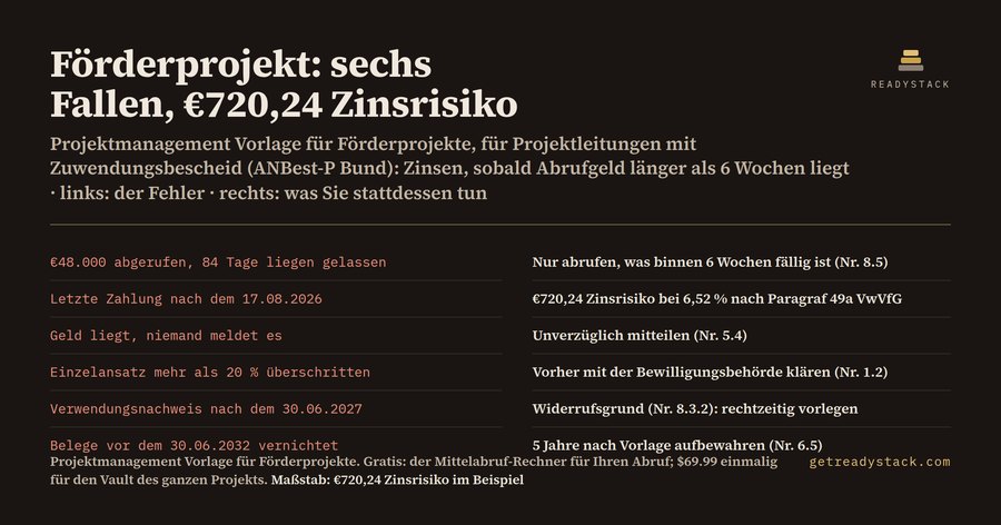Projektmanagement Vorlage für Förderprojekte (ANBest-P): Obsidian-Vault
