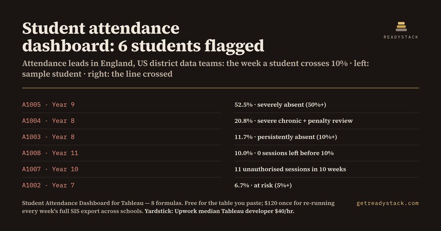 Student attendance dashboard: 6 students flagged