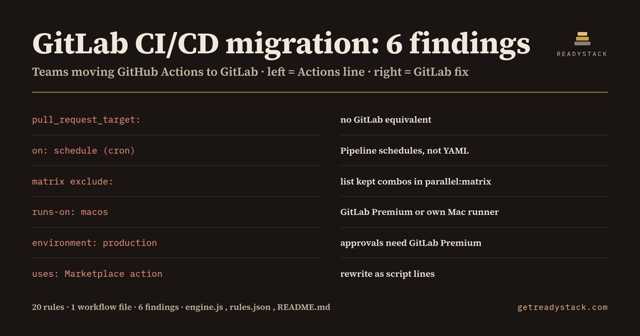 GitLab CI/CD Migration Check for GitHub Actions