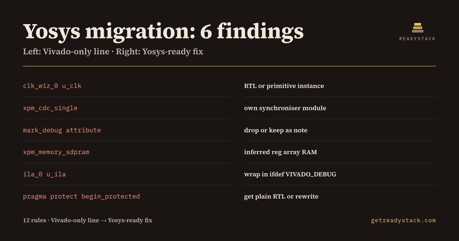 Migrate from AMD Vivado to Yosys: the 6 lines that stop the first run
