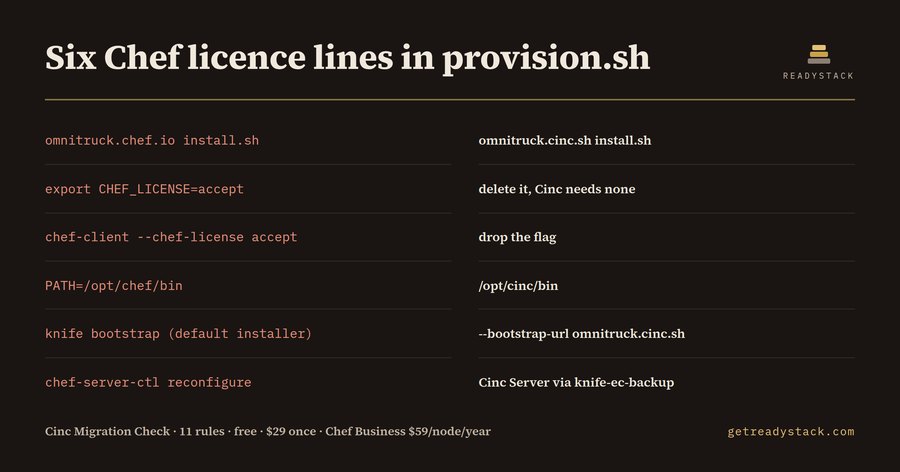 Cinc Migration Check: Chef Infra licence gate lint