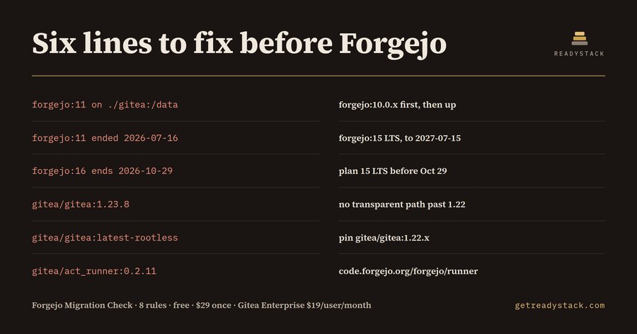 Forgejo Migration Check — Gitea 1.22 cutoff