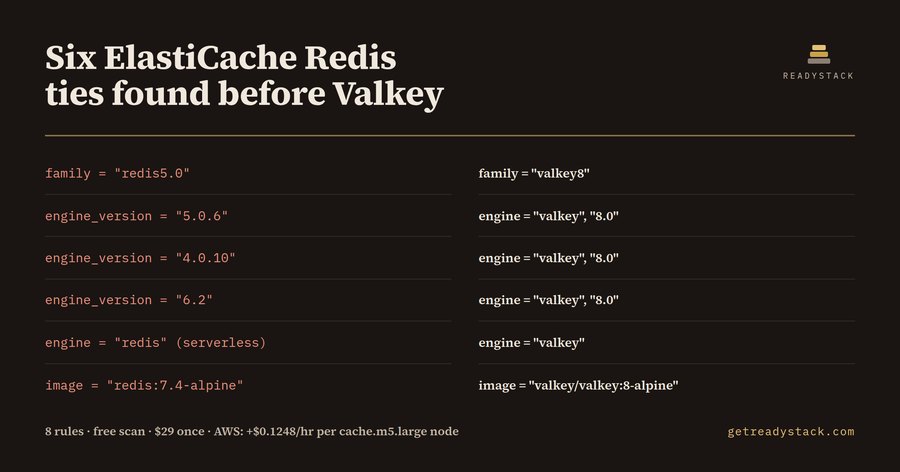 Migrate from Redis to Valkey on ElastiCache: the six Terraform lines that keep you on Redis