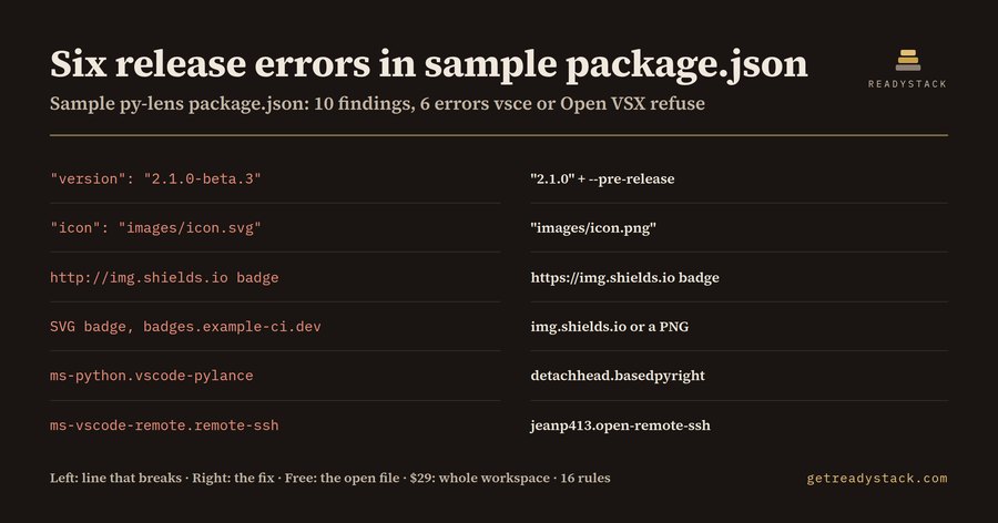Open VSX Publish Gate - vsce & ovsx preflight