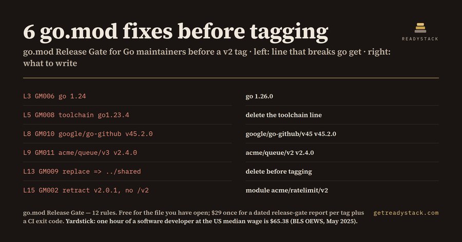 go.mod Release Gate: /vN suffix and go line check