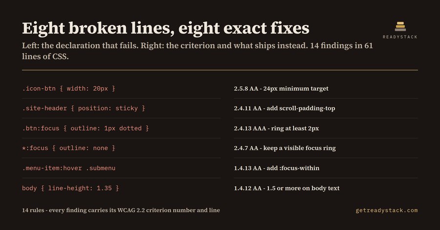WCAG 2.2 CSS Lint - Focus & Target Size